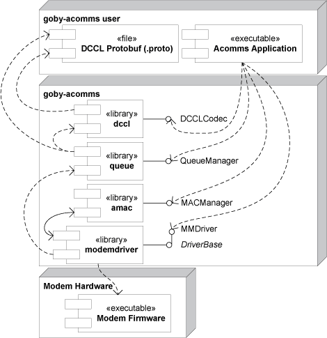 goby-acomms-overview.png