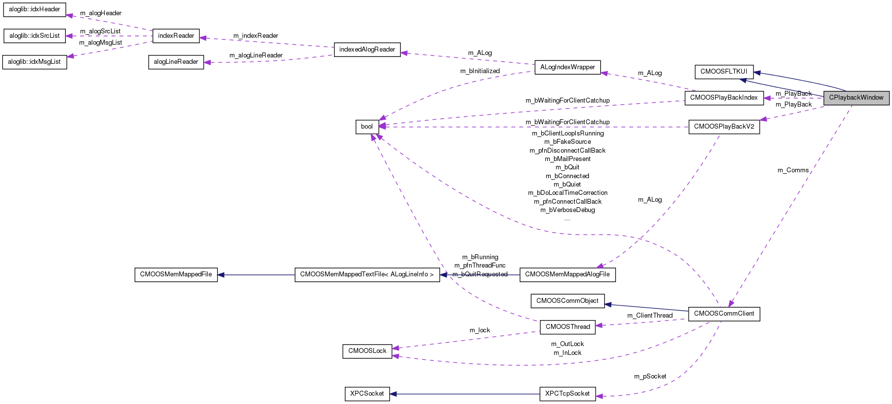 Collaboration graph