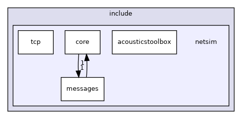 /root/netsim/obj-x86_64-linux-gnu/include/netsim
