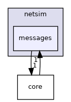 /root/netsim/obj-x86_64-linux-gnu/include/netsim/messages