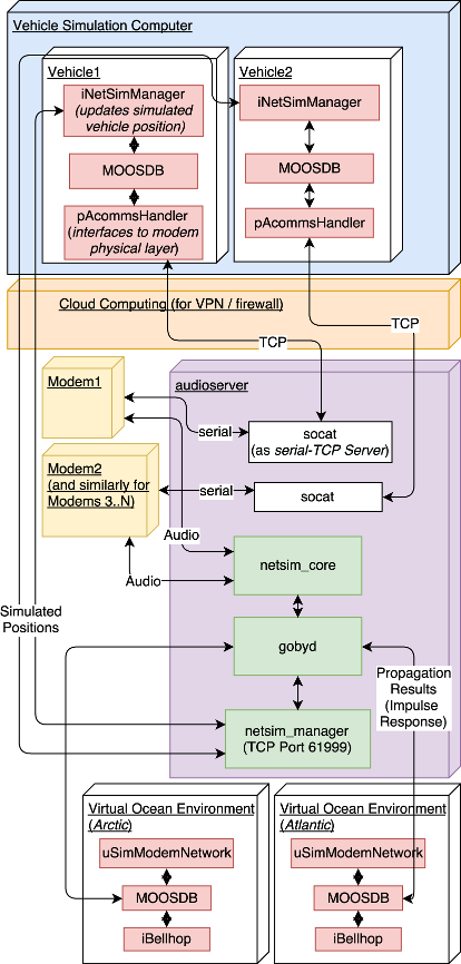 NETSIM software structure (simplified)